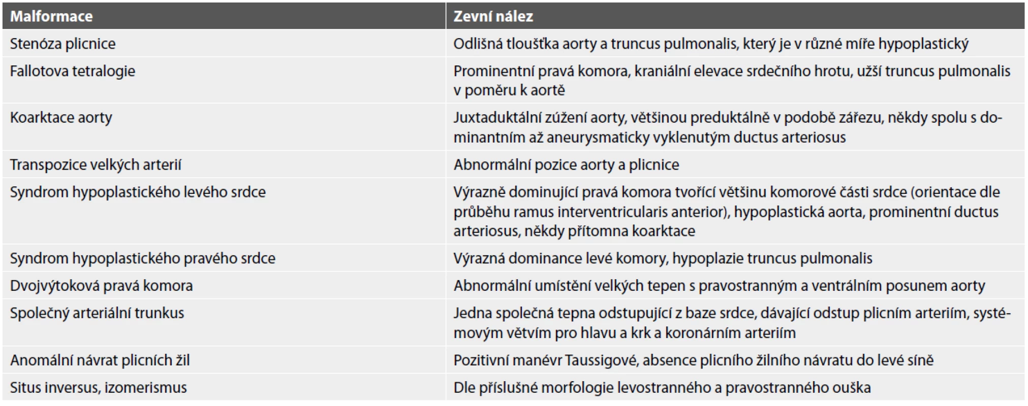 Nálezy při zevním in situ ohledání srdce s vrozenou vadou.