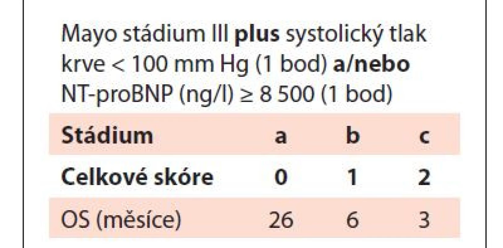Evropský stážovací
systém pokročilého srdečního
postižení při systémové AL
amyloidóze [Wechalekar, 2013].