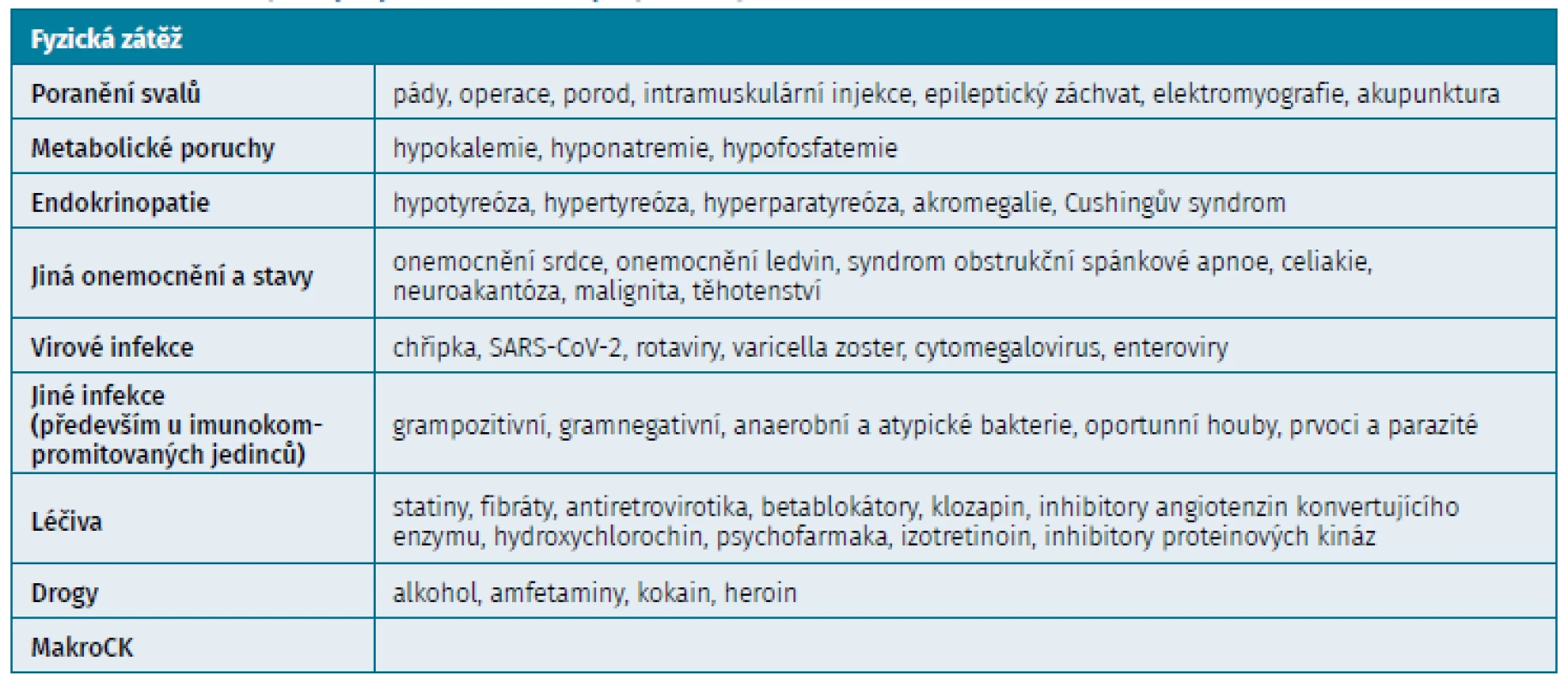 Sekundární příčiny zvýšení kreatinkinázy (upraveno podle 3)