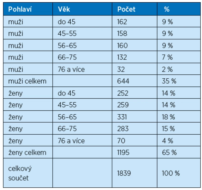 Složení testované skupiny (N=1839) podle věku a pohlaví