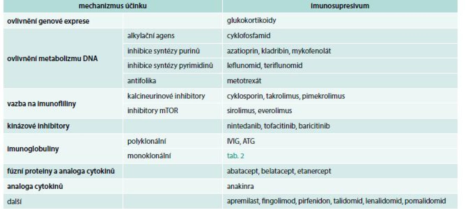 Rozdělení imunosupresiv podle mechanizmu účinku. Upraveno podle [4], údaje platné k 19. 6. 2018