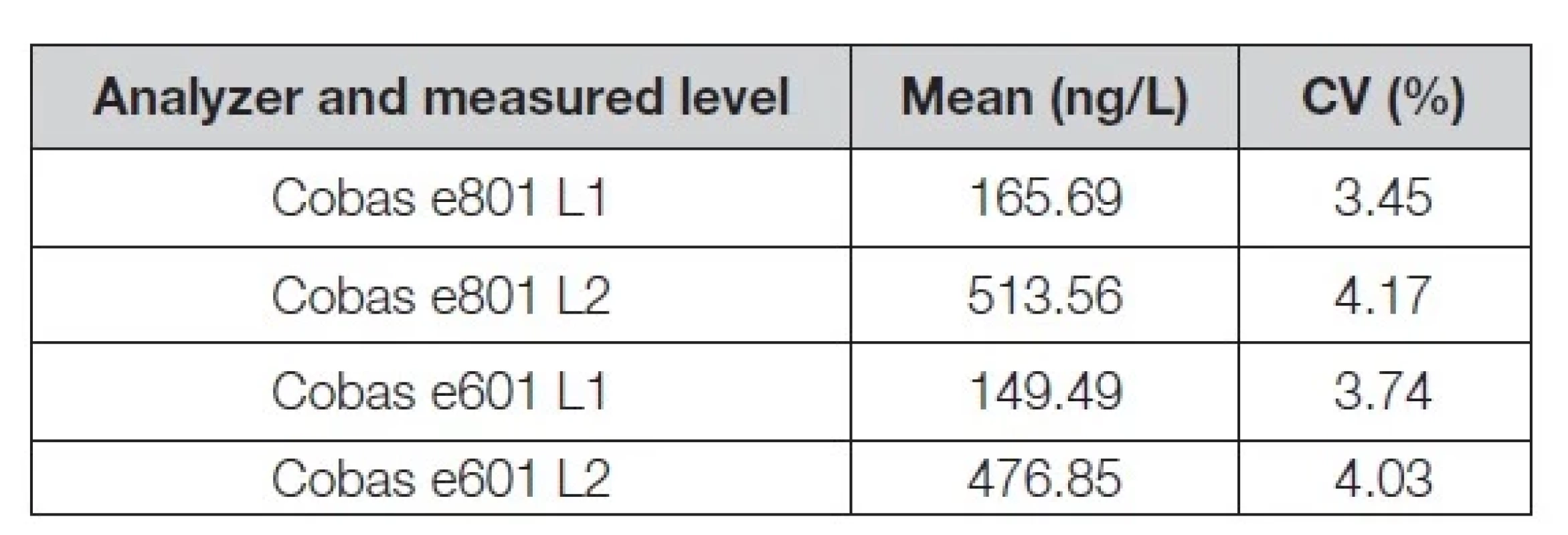 Intermediate precision of hs-cTnT as measured on the
Cobas e801 and Cobas e601 systems. L1 and L2 denote concentrations
(levels) of hs-cTnT in the control material. Above 80
points of the measurements (total of 341 measurements). For
details see text.