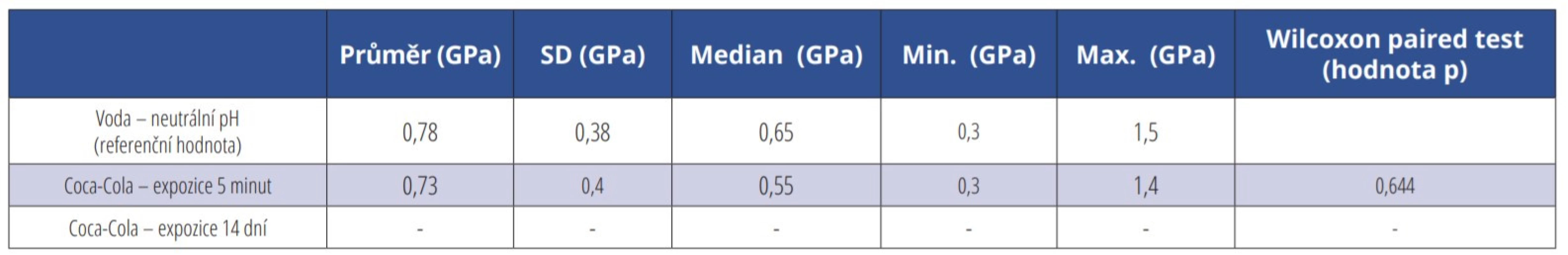 Hodnoty průměrné vtiskové tvrdosti spolu se statistickým vyhodnocením – materiál Harvard Ionoresin Fill<br>
Tab. 1 Values of average hardness along with statistical evaluation – Harvard Ionoresin Fill