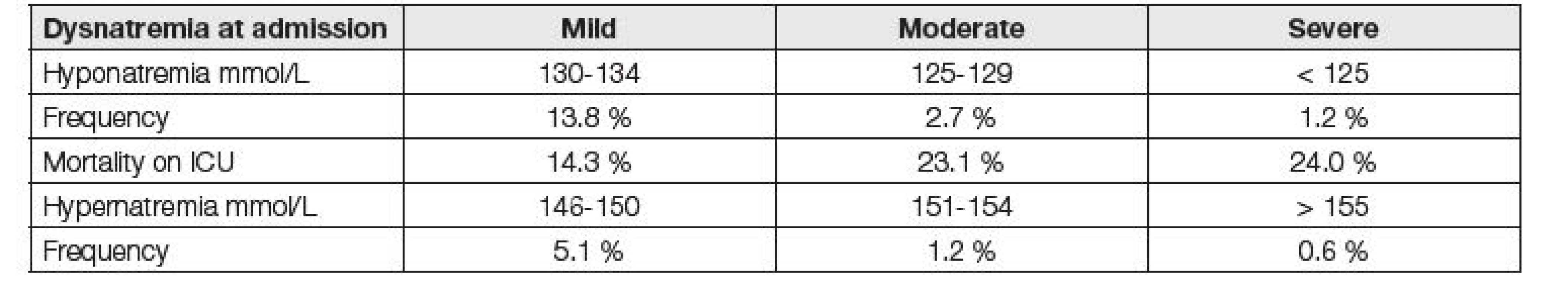 Dysnatremia at admission on ICU.151 486 patients, 77 ICU internal, surgical and mixed. Mortality of the patients with
normonatremia 9,7 % [1]