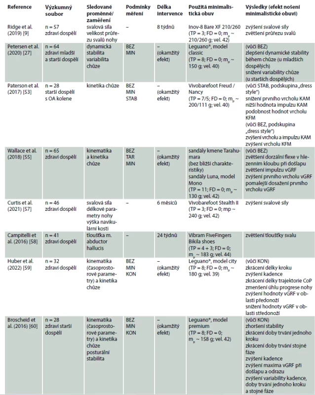 Souhrn výsledků uváděných studií. </br> Tab. 1. Summary of the results of the reported studies.