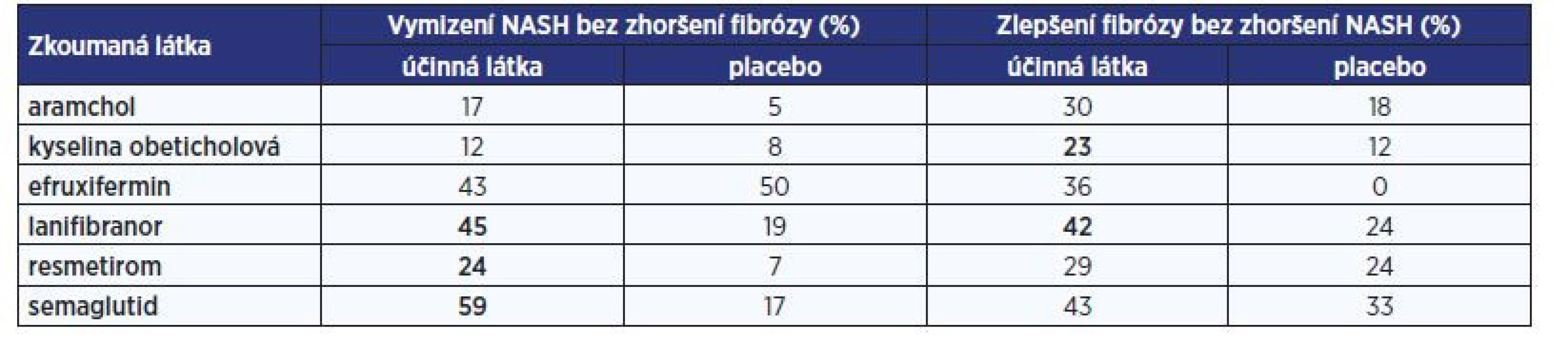 Shrnutí výsledků recentních klinických hodnocení fáze II a III. Tučně jsou zvýrazněny statisticky významné rozdíly.