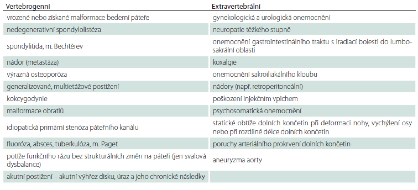 Příklady stavů, které mohou vyvolávat obdobné potíže jako onemocnění páteře z přetěžování a které je třeba vyloučit jako
hlavní příčinu potíží.