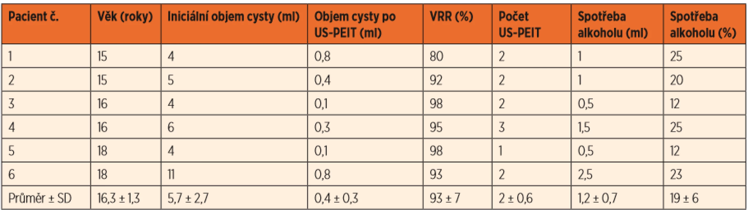 Vstupní údaje a výsledky sklerotizace alkoholem (US-PEIT). 