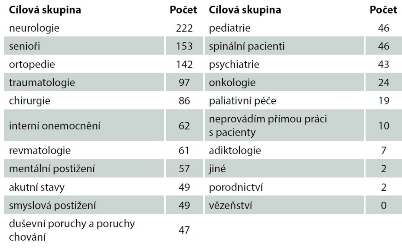 Cílová skupina pacientů<br>
Tab. 2. Target group of patients