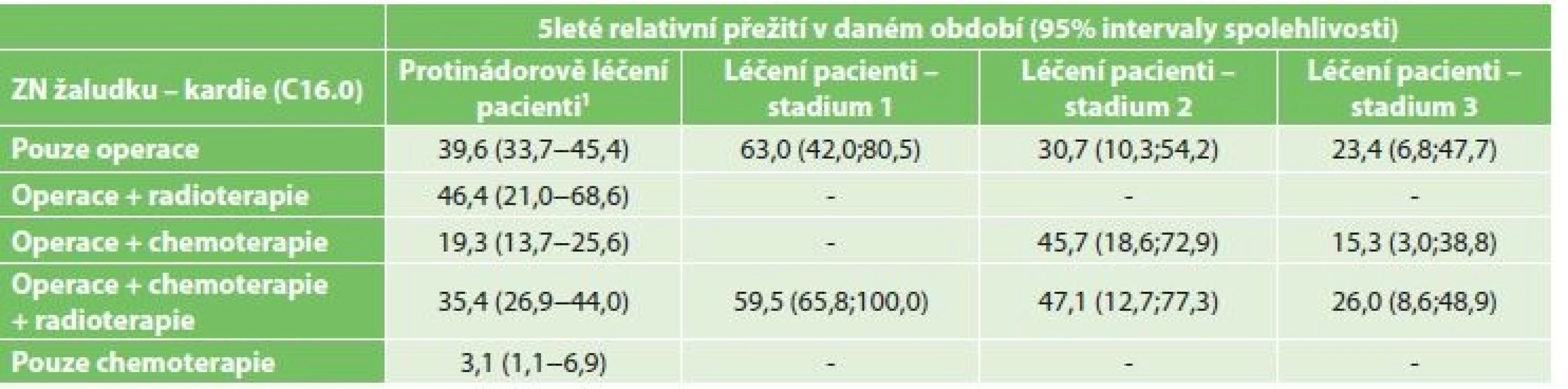 5leté relativní přežití karcinomu žaludku-kardie (C16.0) dle typu léčby a stadia onemocnění, období 2004−2013<br>
Tab. 6: Five-year relative survival rate for cancer of the stomach-cardia (C16.0), based on the type of treatment and
disease stage in the years 2004−2013