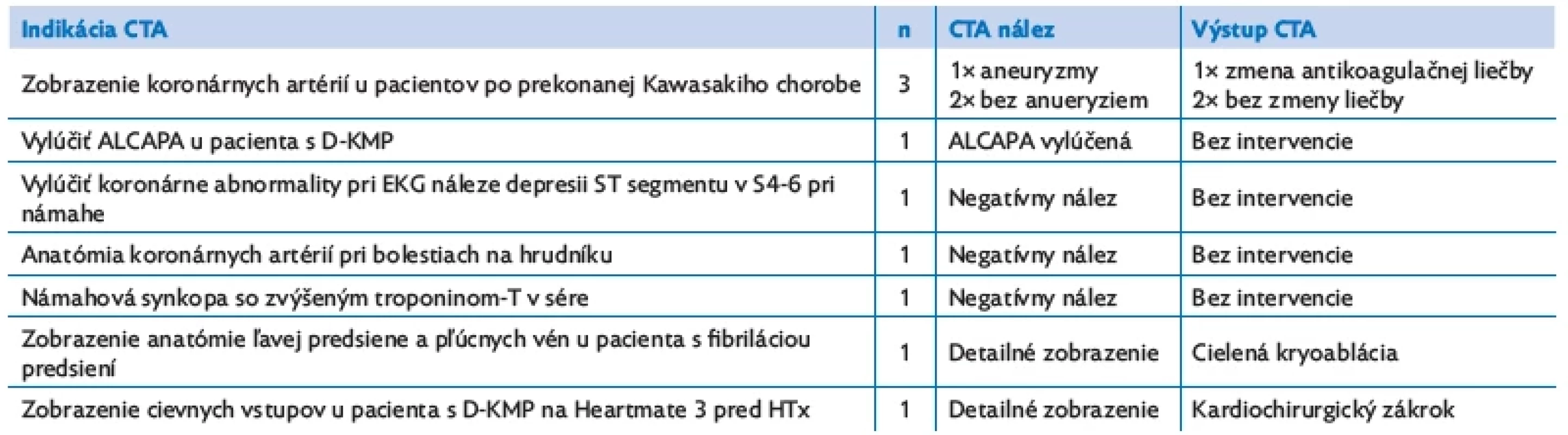 Získané kardiovaskulárne ochorenia, u ktorých bolo CTA indikované. Uvedený je aj následný klinický manažment pacientov stanovený
na základe výsledku CTA .