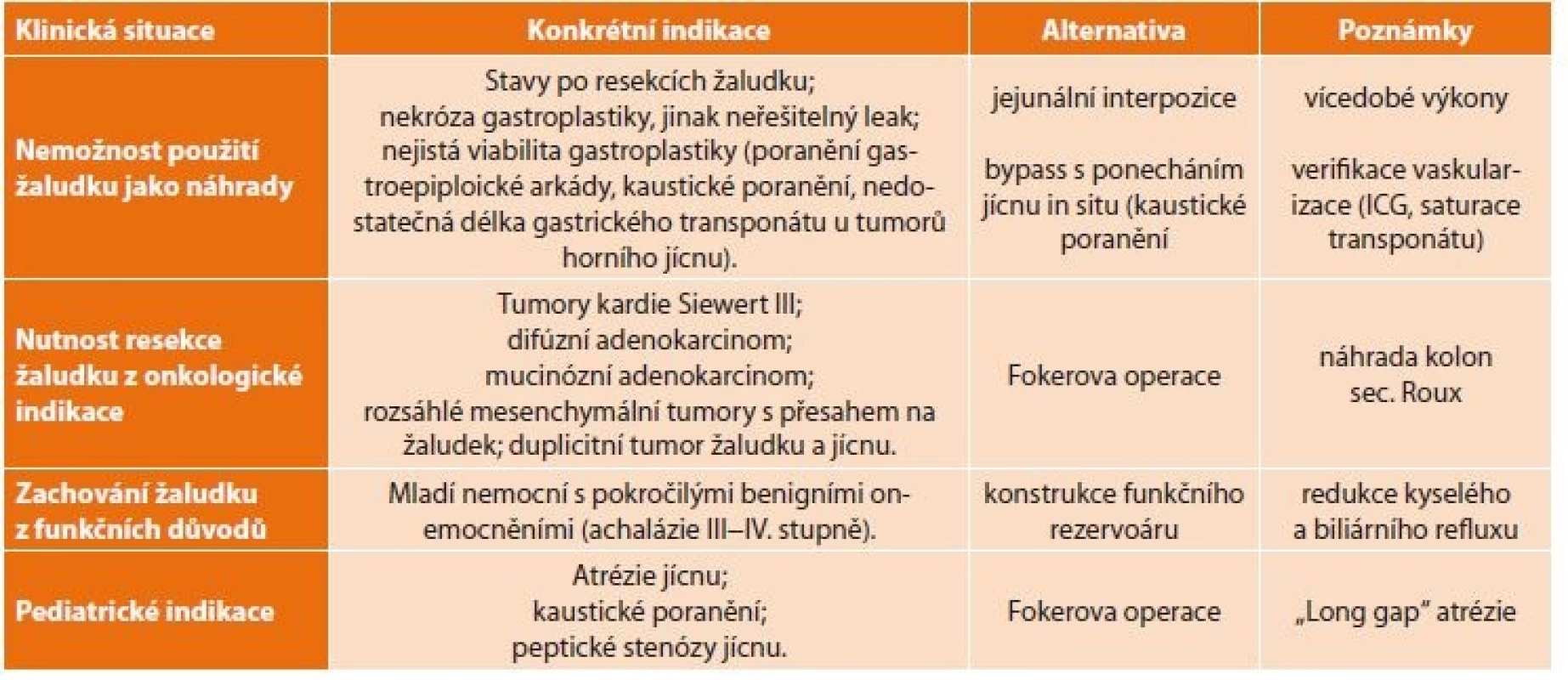 Indikace náhrady jícnu tlustým střevem<br>
Tab. 1: Indications of esophageal replacement with the large intestine