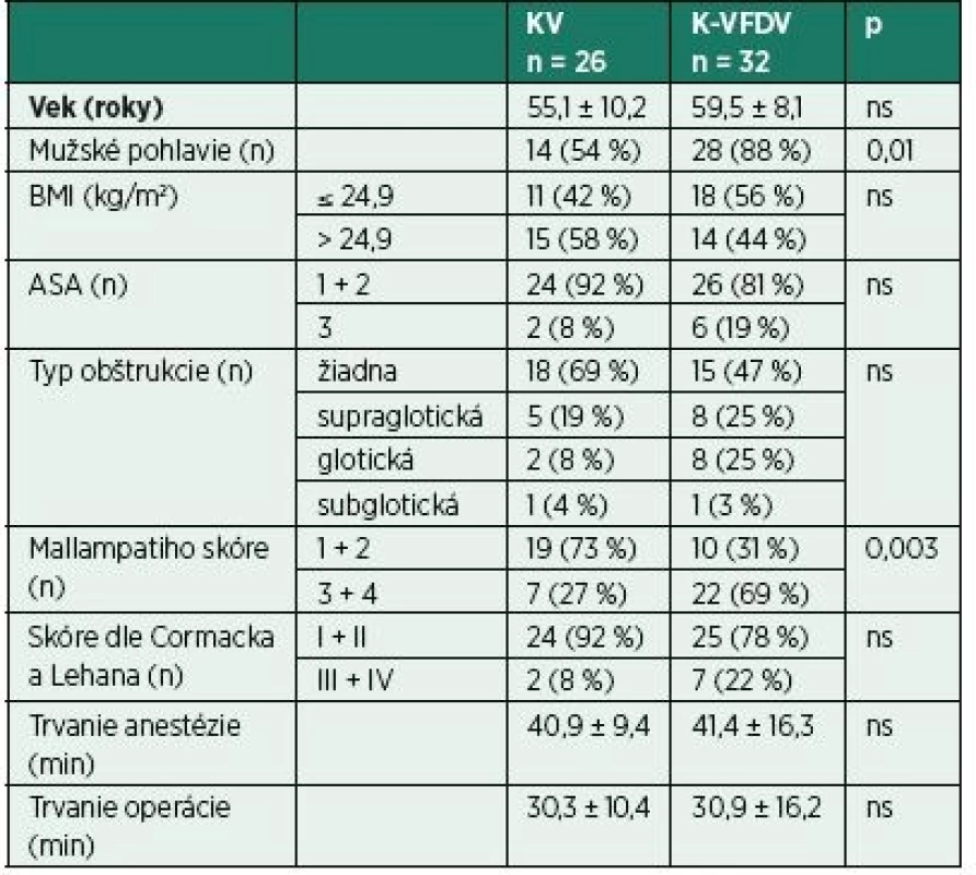 Charakteristika sledovaných znakov pacientov v skupinách
s výsledkami analýzy štatistickej významnosti rozdielov
