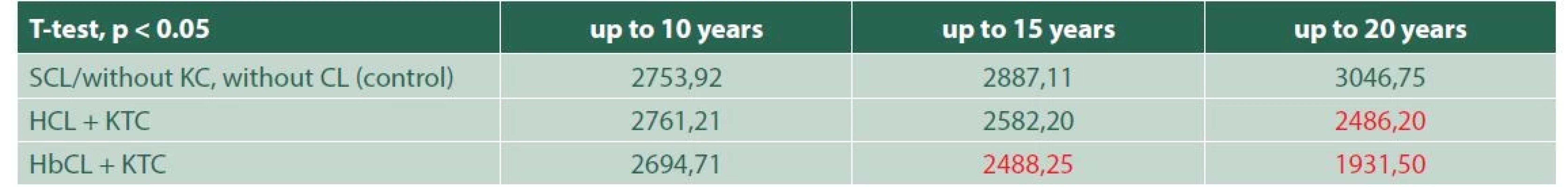 Statistically significant differences in average endothelial cell density between non-users of contact lenses without keratoconus
and users of two types of contact lenses with keratoconus depending on length of use