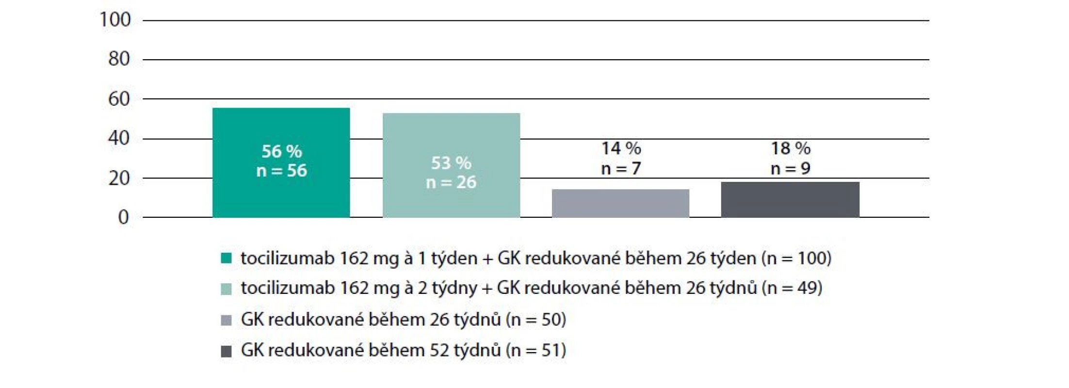 Studie GiACTA: Setrvalá remise onemocnění v 52. týdnu terapie