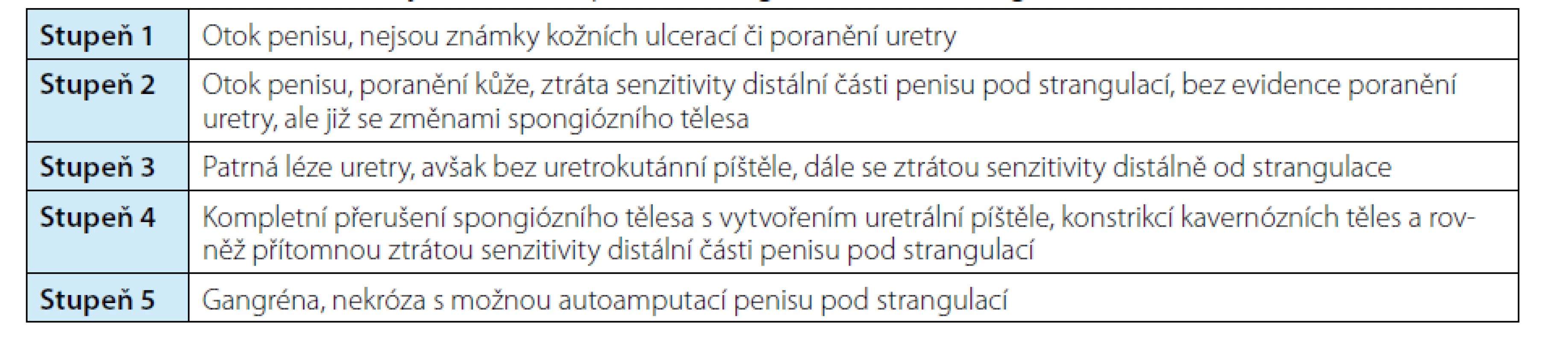 Klasifikace poranění v důsledku strangulace penisu podle Bhata a kol. (13)<br>
Tab. 1. Classification of injuries due to penile strangulation according to Bhat et al.