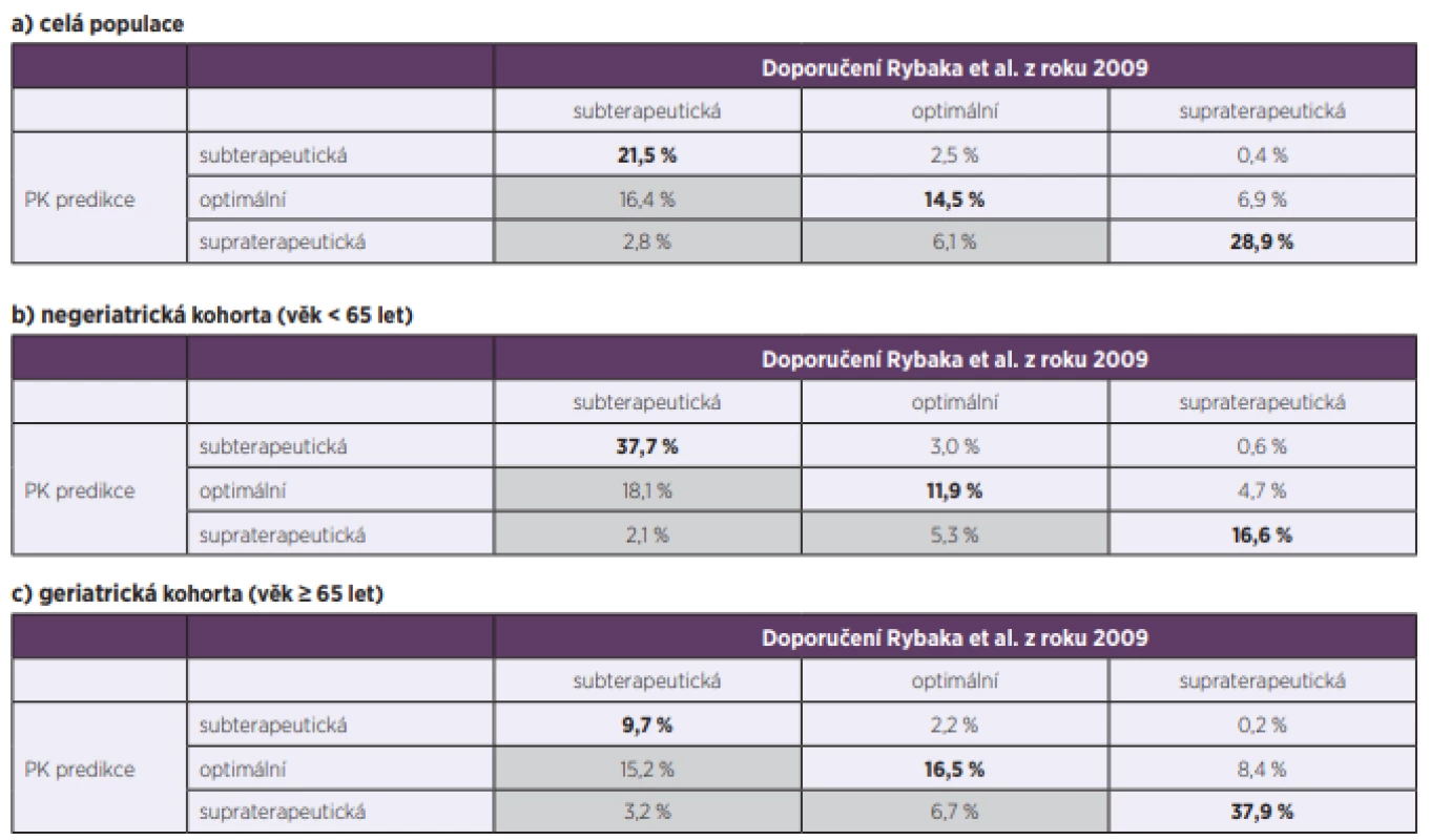 Shoda kategorizace dávkování mezi doporučeními Rybaka et al. z roku 2009 [7] a farmakokinetickou (PK) predikcí<br>
Table 3. Agreement in dosage categorization between the guidelines by Rybak et al. from 2009 [7] and pharmacokinetic (PK) prediction
