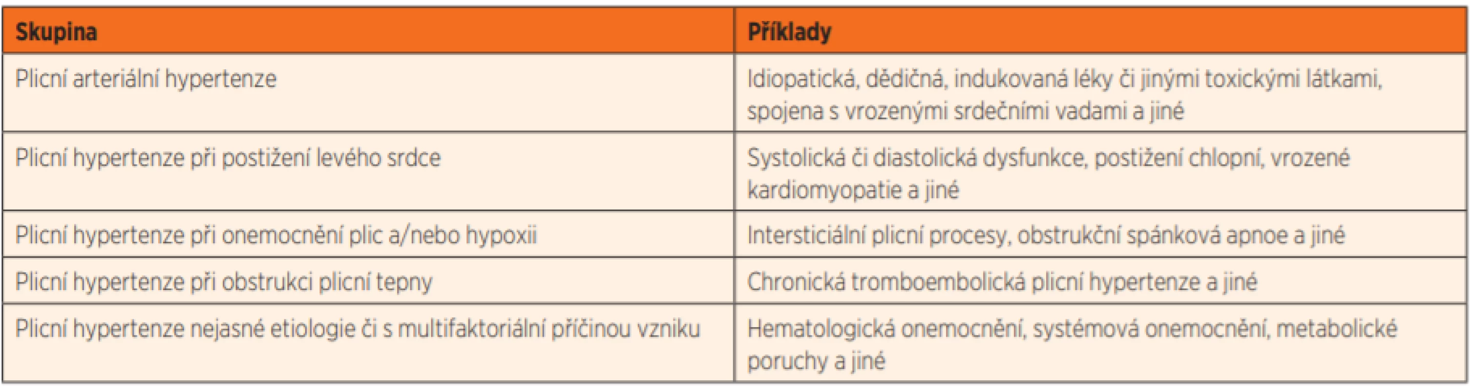 Klasifikace plicní arteriální hypertenze [upraveno dle 6, 17].