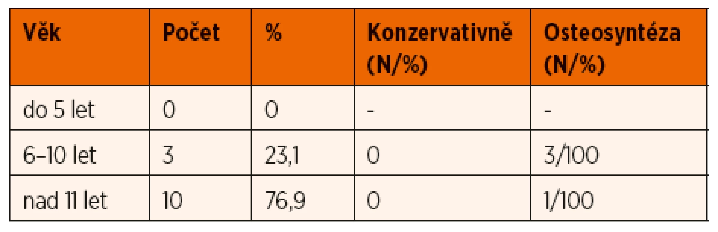Poranění olekranonu ulny – věkové rozložení souboru
a metodika léčby v závislosti na věku.