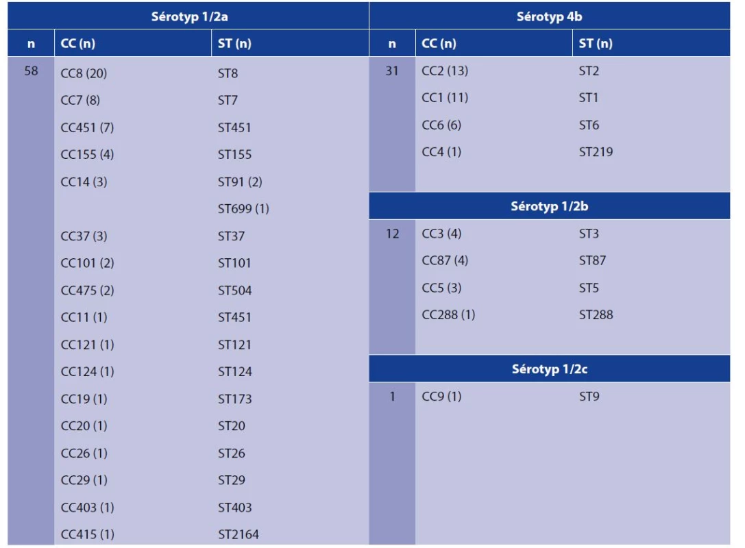 Zařazení kmenů jednotlivých sérotypů L. monocytogenes do klonálních komplexů a sekvenačních typů<br>
Table 1. Assignment of L. monocytogenes serotypes to clonal complexes and sequence types