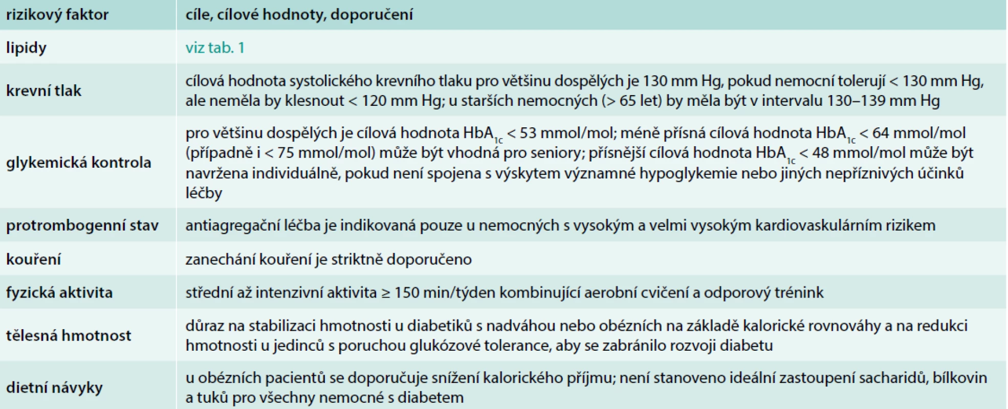 Souhrn hlavních rizikových faktorů kardiovaskulárních chorob u nemocných s diabetem včetně jejich
cílových hodnot. Upraveno podle ESC/EASD doporučení z roku 2019 [15]