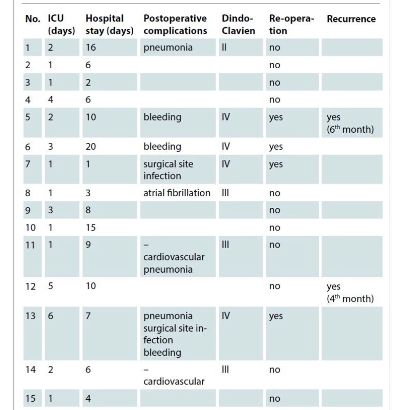 Postoperative stay and complications.