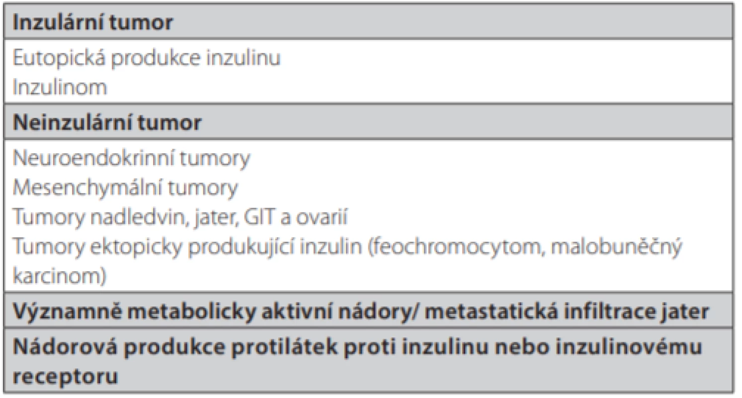 Patofyziologické rozdělení příčin nádorové hypoglykemie.
Upraveno dle (18)