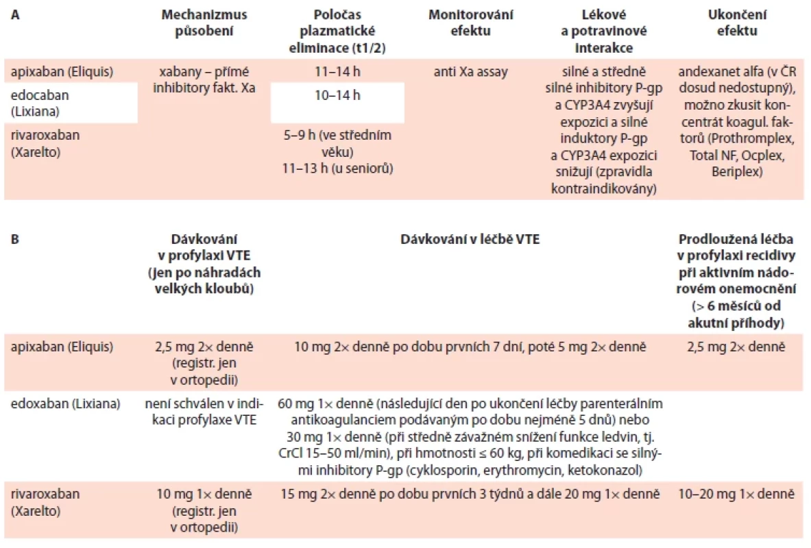 Přehled přímých orálních antikoagulancií k léčbě CAT (A) a jejich dávkování (B).