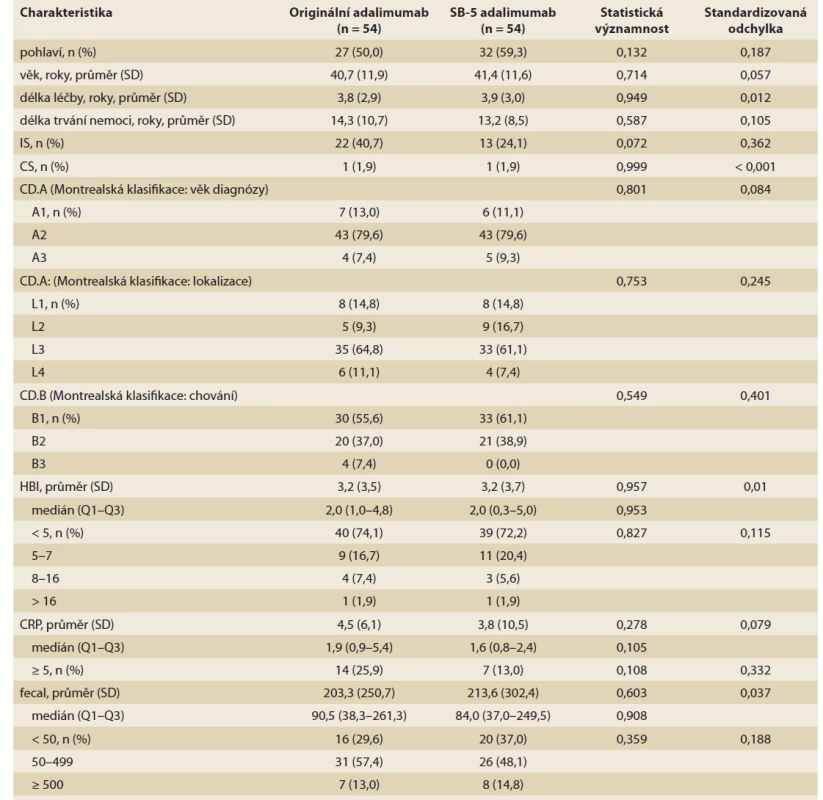 Demografické a základní klinické údaje pacientů po přechodu z originálního na biosimilární adalimumab SB-5
spárované na základě propensity score matching.<br>
Tab. 2. Demographic and baseline clinical data of patients after switching from original to biosimal for adalimumab SB-5
paired based on propensity score matching.