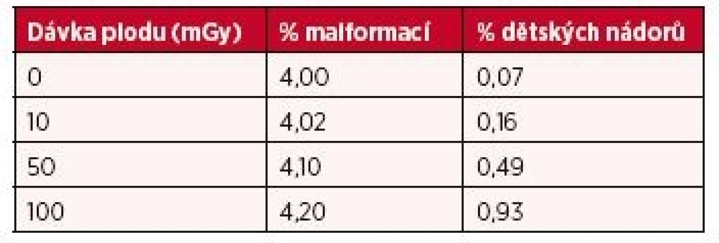 Rizika nežádoucích účinků ionizujícího záření na plod v závislosti na dávce