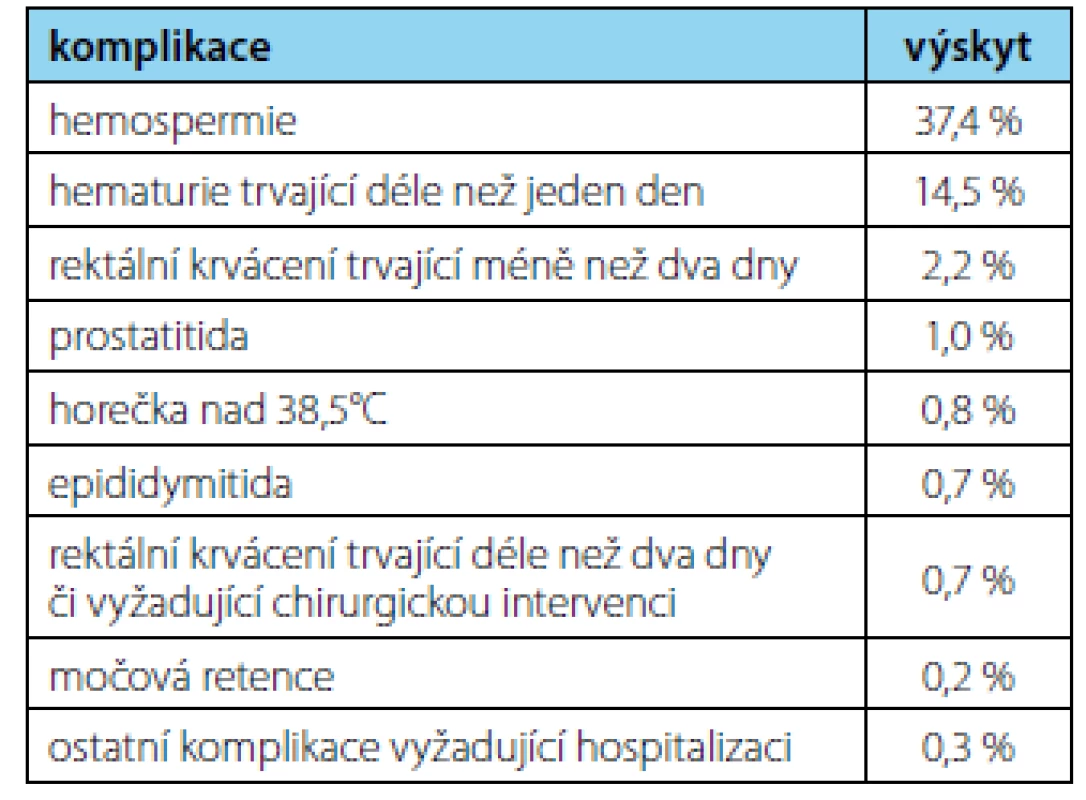 Komplikace po biopsii prostaty (EAU guidelines)
(2)<br>
Tab. 1. Prostate biopsy complications (EAU guidelines)
(2)