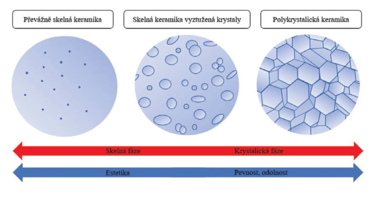 Dělení dentální keramiky
podle obsahu skelné
a krystalické fáze<br>
Fig. 1 Classification of dental ceramic
based on glass and crystal
phase content