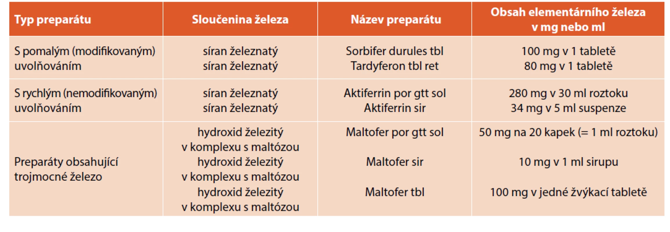 Přehled běžně používaných přípravků obsahující železo v pediatrické praxi.<br>
(Převzato a upraveno dle: Alušíková M, Petráček J, Kotulková M et al. Léčba sideropenické anémie v dětském věku. Farmakoterapeutické
informace. Měsíčník pro lékaře a farmaceuty 2015; 12: 1–4.)