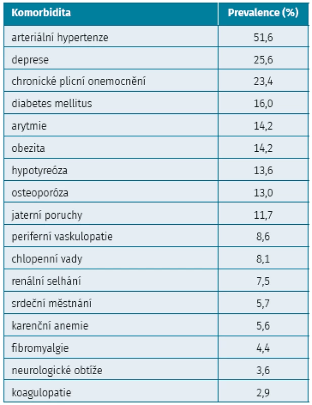 Komorbidity pacientů se spondyloartritidou (n = 1776), užití Elixhauserova indexu