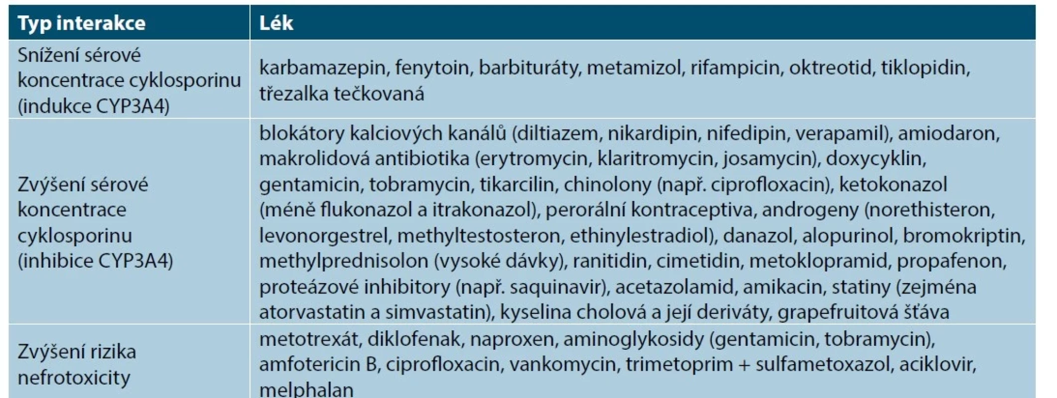 Lékové interakce cyklosporinu
