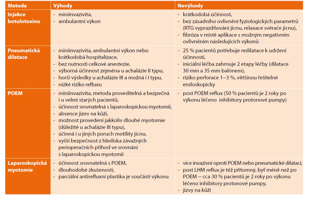 Metody léčby achalázie a jejich výhody a nevýhody<br>
Tab. 2: Achalasia treatment methods, their advantages and disadvantages