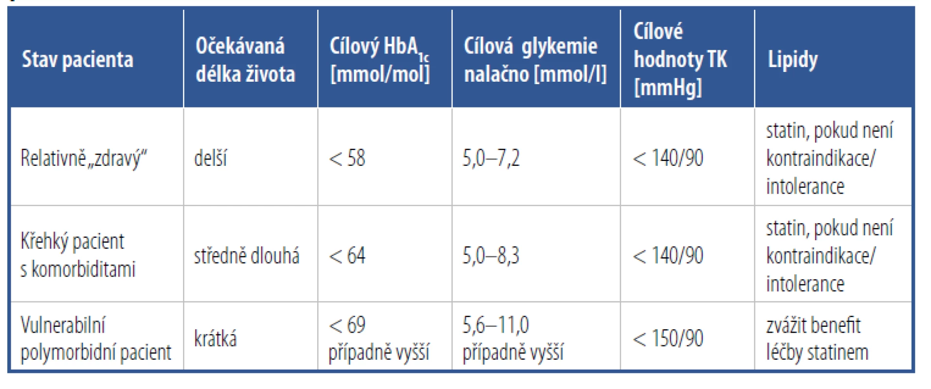 Cílové hodnoty kompenzace diabetu, krevního tlaku a dyslipidemie u starších
pacientů s diabetes mellitus