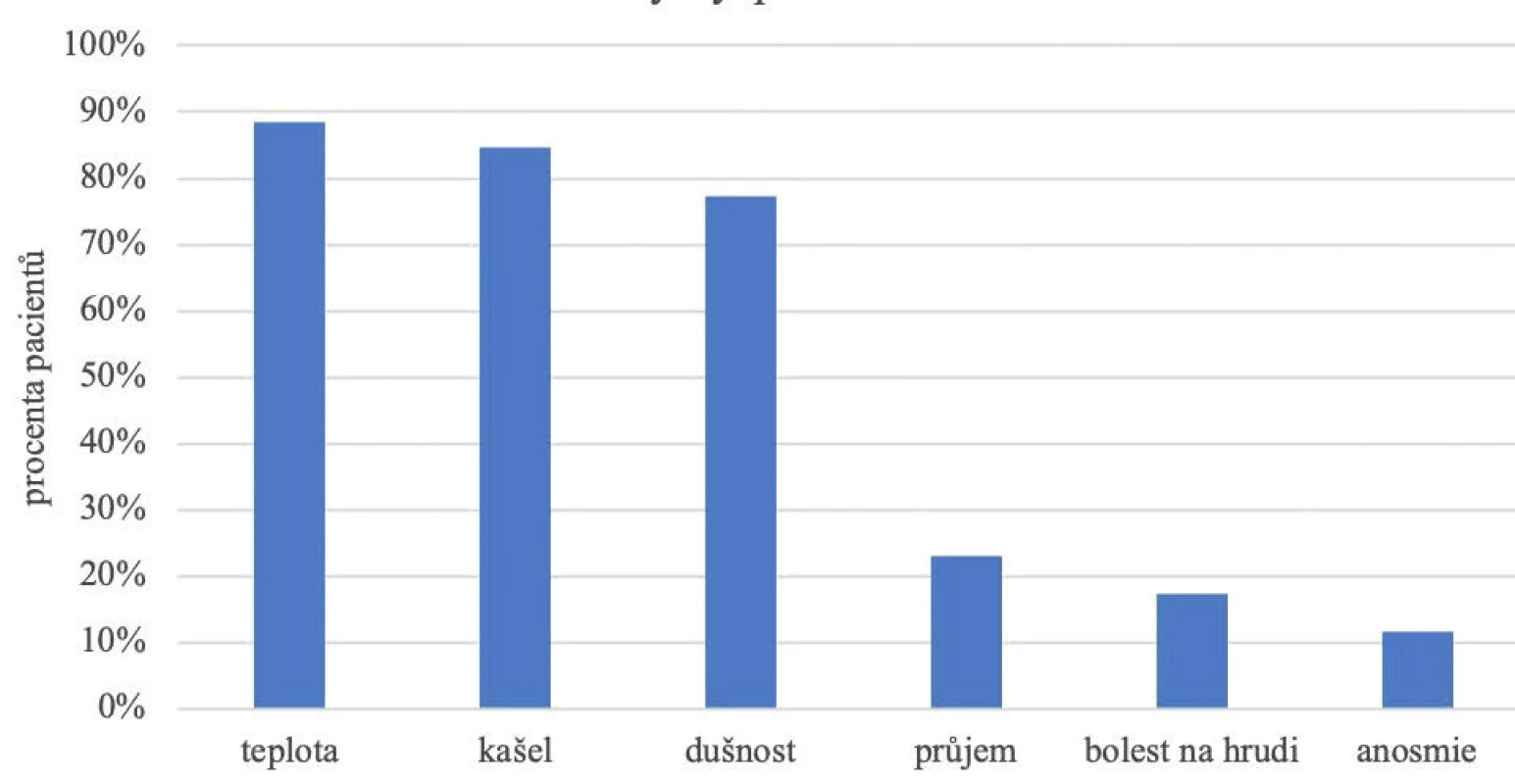 Klinické příznaky u pacientů s covidem-19<br>
Figure 2. Clinical symptoms in patients with Covid-19