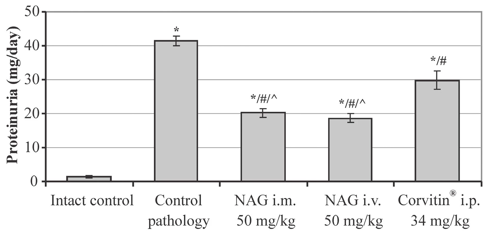 The influence of NAG on the proteinuria in rats with AKI (M ± SE, n = 48)<br>
* significant relative to the intact control group (p < 0.05)<br>
# significant relative to the control pathology group (p < 0.05)<br>
^ significant relative to the animals treated with Corvitin® (p < 0.05)<br>
n – number of animals in the experiment