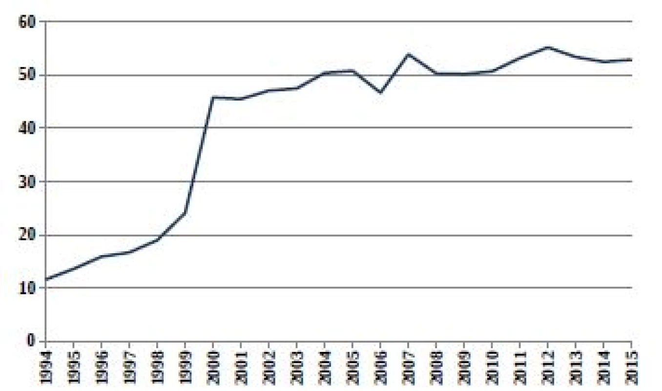 Relativní počty živě narozených dětí s vrozenou vadou
v ČR (1994–2015) ze skupiny Q60–Q64 Vrozené vady
močové soustavy