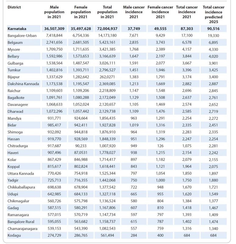 Demographics of cancer patient distribution across the state of Karnataka.