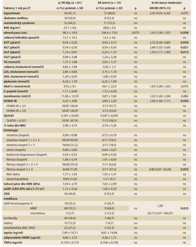 Potransplantační rizikové faktory úmrtí a) 5 let po LT; b) ke konci sledování (univariantní analýza).<br>
Tab. 3. Posttransplant risk factors of death a) 5 years after LT; b) at the end of observation (univariate analysis).