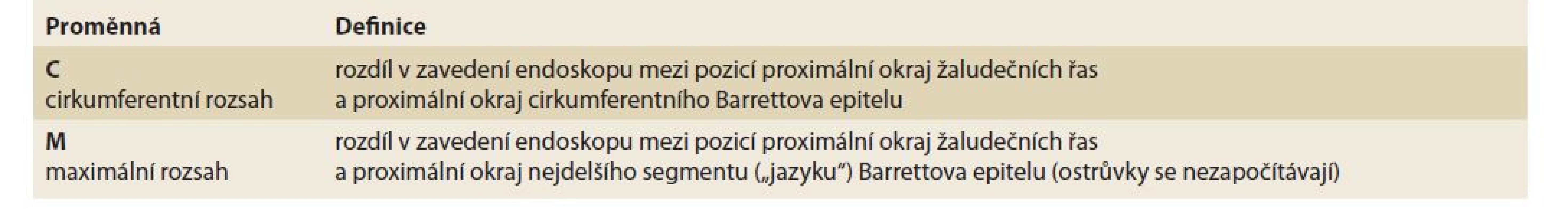 Pražská klasifikace.<br>
Tab. 5. Prague classification.