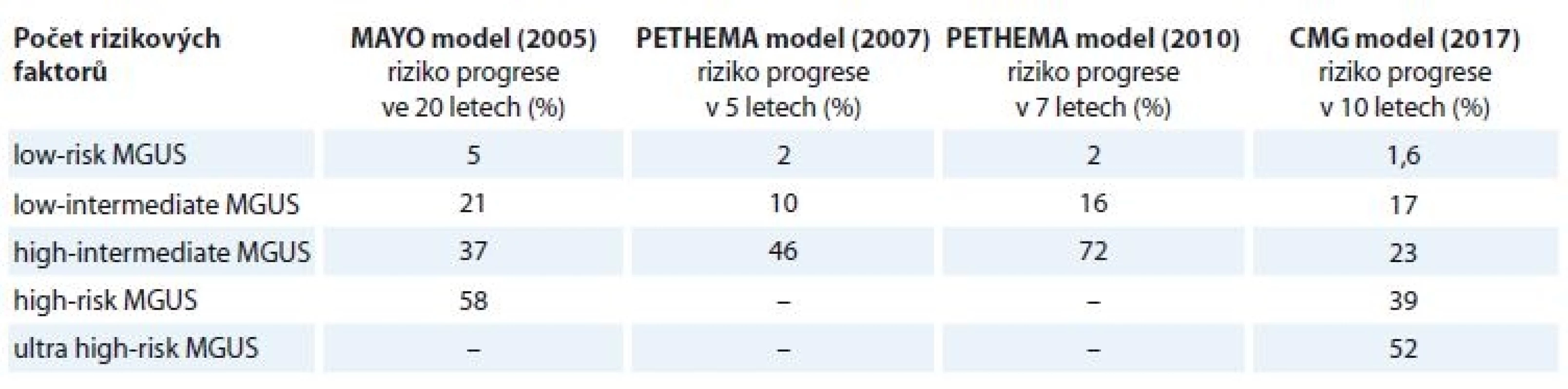 Srovnaní rizika maligní transformace MGUS do MM nebo jiné hematologické malignity v různých modelech, upraveno
podle [39,42,46,47].