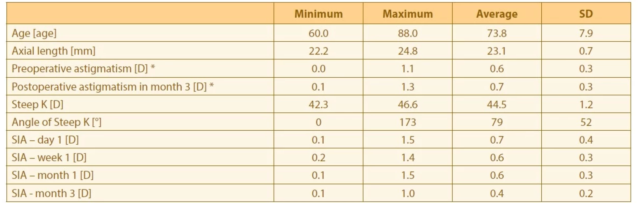 Descriptive statistics of the sample and SIA change over time