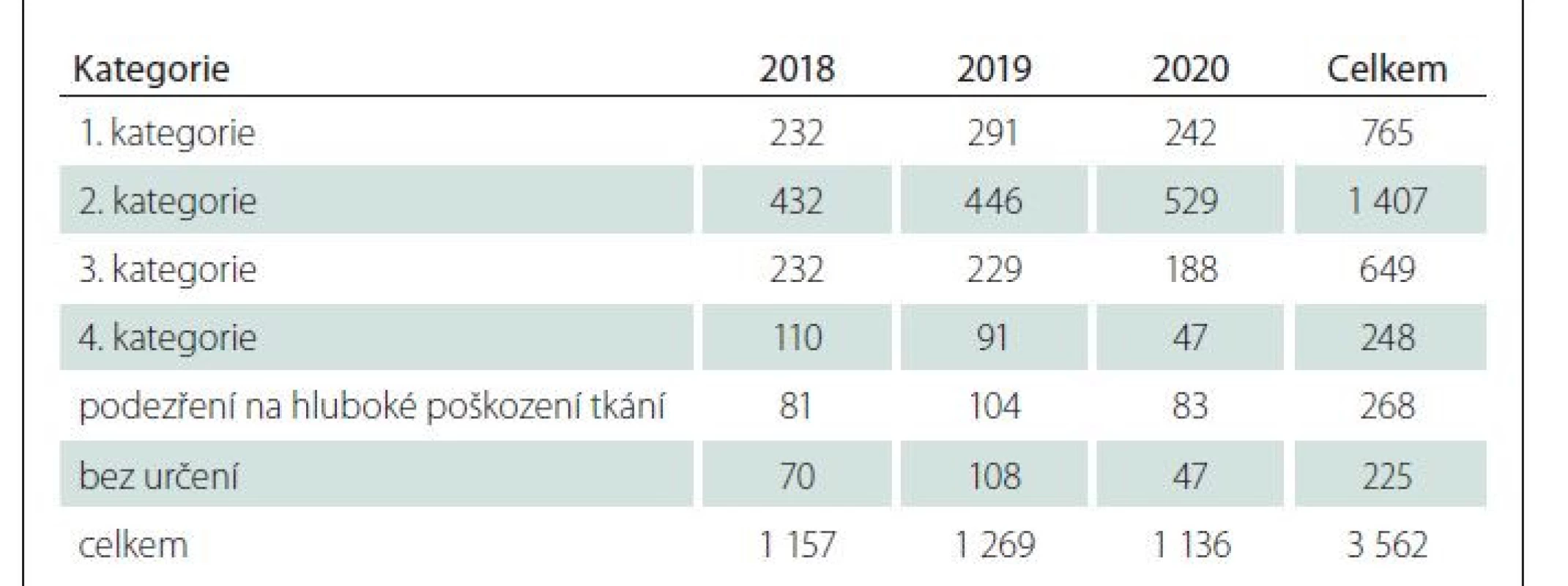Kategorie dekubitů – záznam všech kategorií dekubitů (2018–2020 v NIS FNO).
