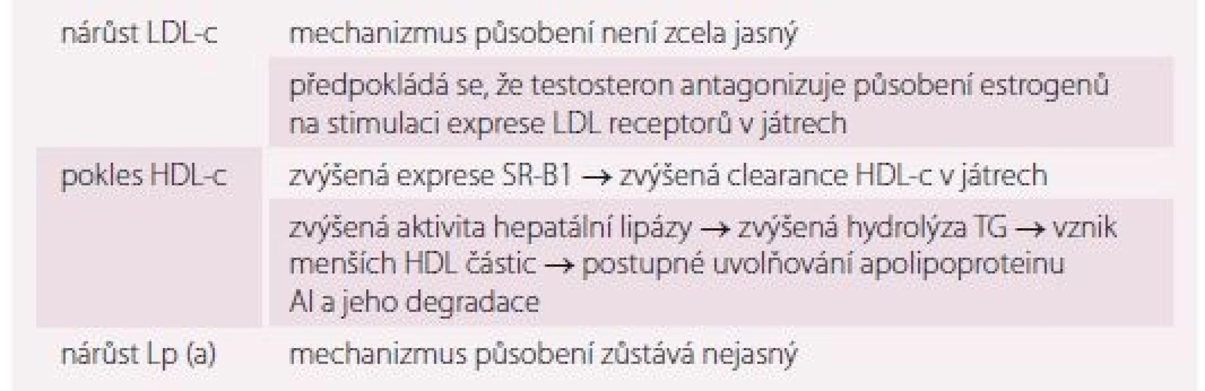 Mechanizmus působení testosteronu na hladiny lipidogramu. Upraveno dle [1,63].