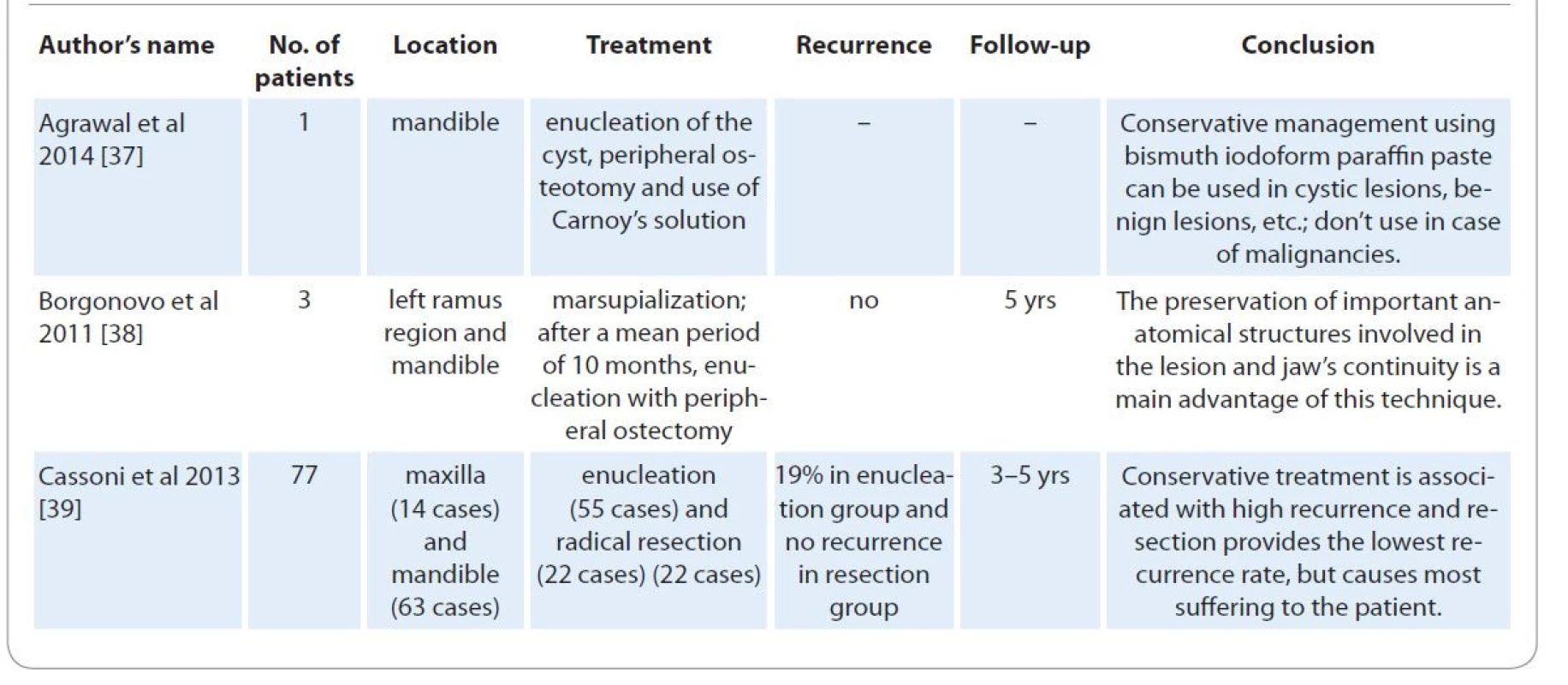 Main information extracted from the studies articles.