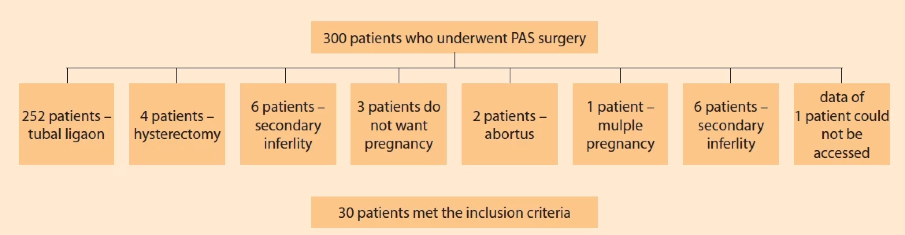 Patient selection criteria.</br>Obr. 1. Kritéria výběru pacientů.