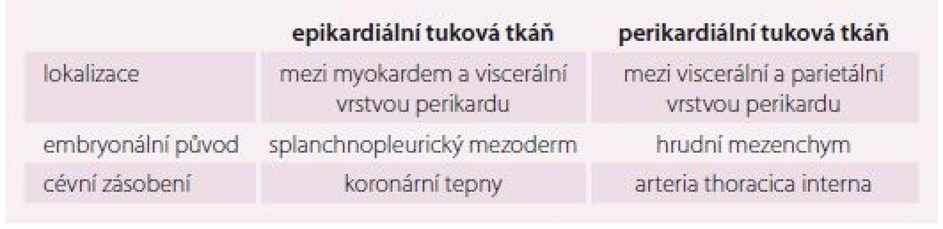 Tuková tkáň obklopující srdce se rozděluje na dva různé typy, které se liší embryonálním
původem, cévním zásobením a metabolickým efektem na myokard.